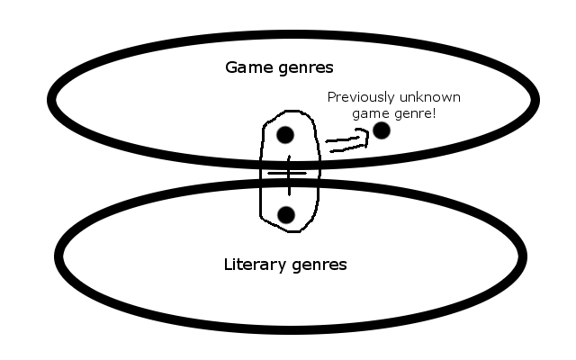 genre_algebra/game_and_literary_genres.png